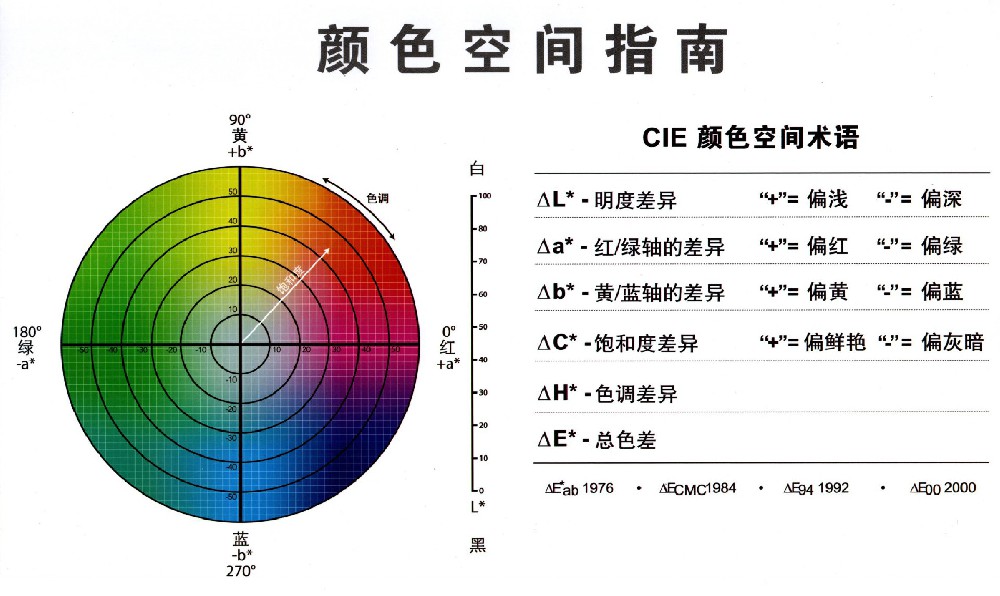颜色空间指南与色差仪的标准规范
